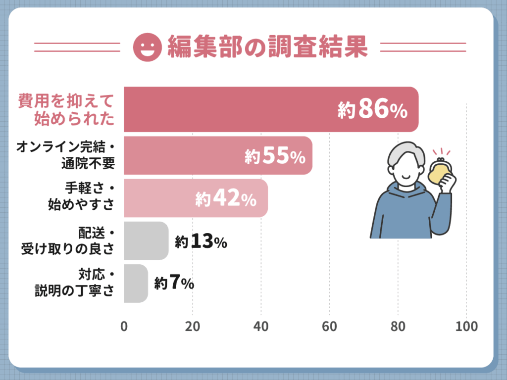 DMMのAGA評判で独自調査から分かる良かった体験談122人の声