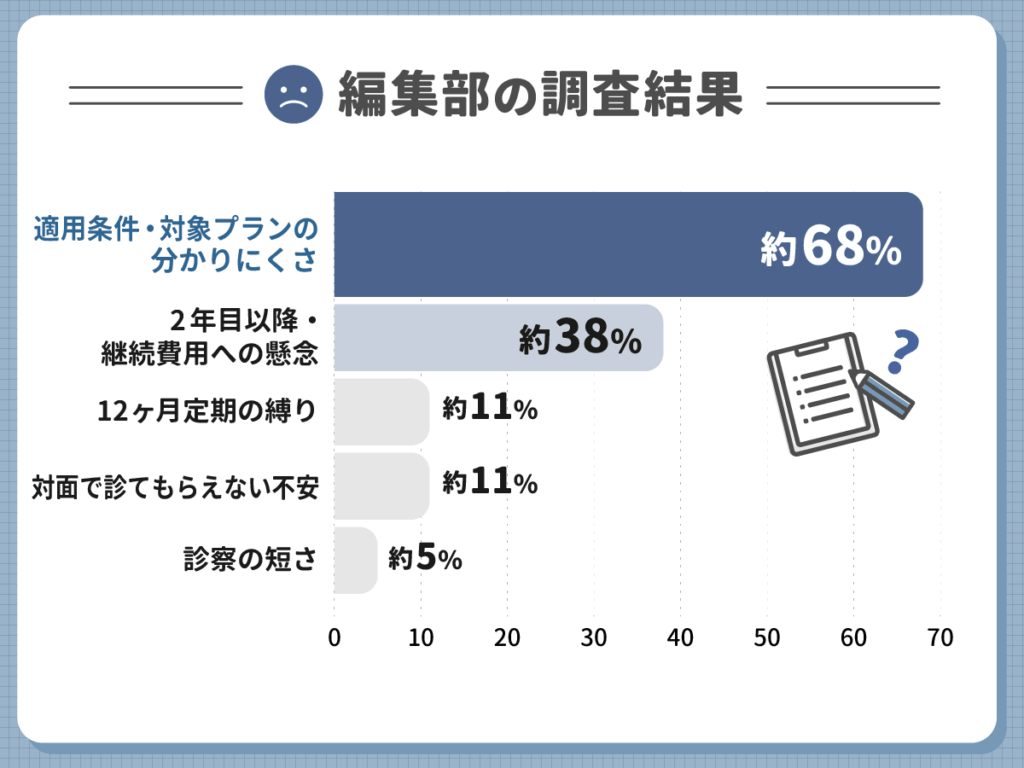 DMMのAGA治療体験の評判から分かる悪い・不満な体験談122人の声