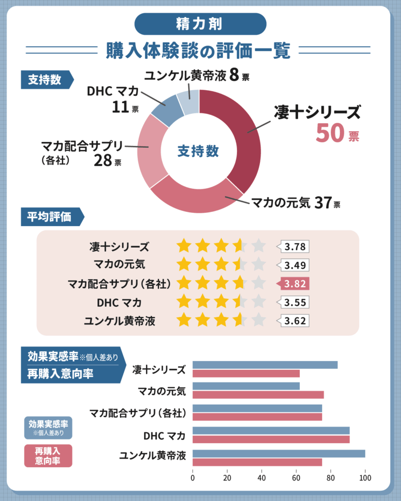 精力剤商品を評価・実感率・再購入率で比較