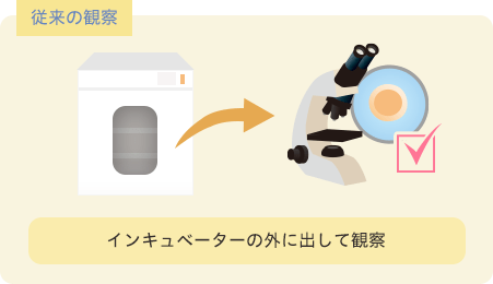 従来の観察 インキュベーターの外に出して観察