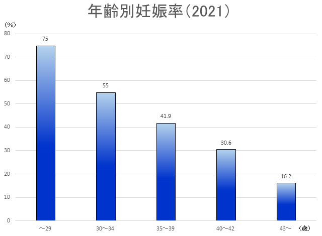 妊娠率のグラフ