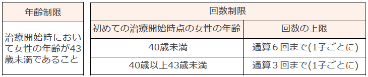 年齢・回数の要件イメージ