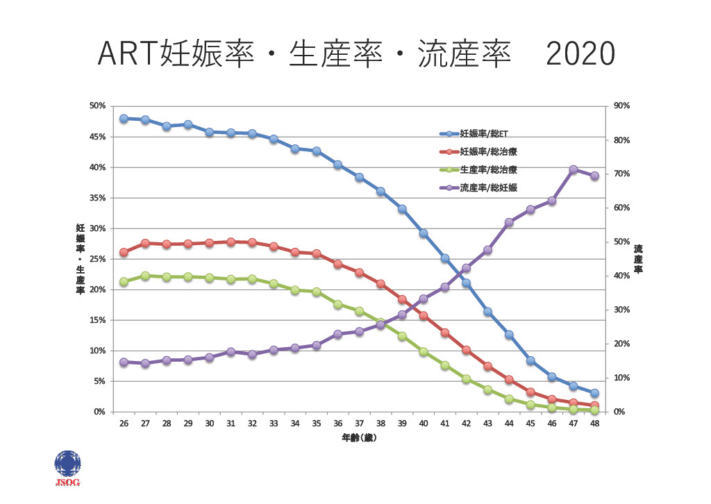 ART妊娠率・生産率・流産率
